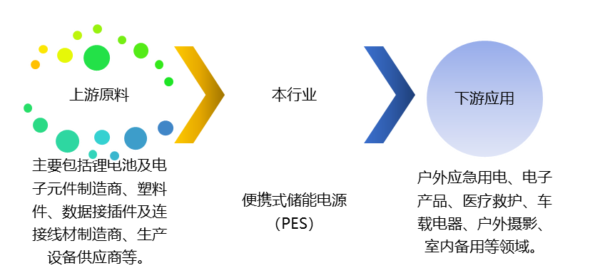 便攜式儲(chǔ)能電源（PES）產(chǎn)業(yè)鏈、競(jìng)爭(zhēng)及政策趨勢(shì)