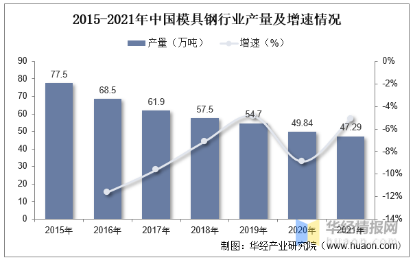 2022年中國(guó)模具行業(yè)現(xiàn)狀分析，沖壓模具受益于汽車行業(yè)需求量持續(xù)提升