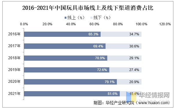 玩具產(chǎn)業(yè)競爭格局、行業(yè)發(fā)展現(xiàn)狀